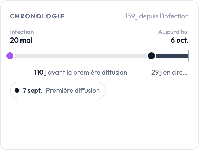 Chronologie d'une infection, de l'infection du poste à sa première diffusion