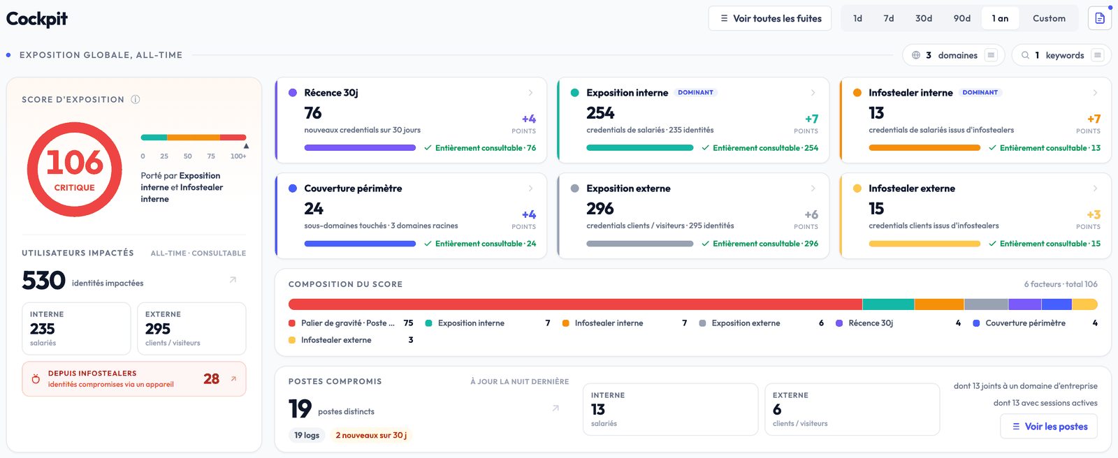 Le cockpit d'un client avec le bloc Postes compromis : postes distincts, internes et externes, nouveaux sur 30 jours, joints à un domaine et avec sessions actives