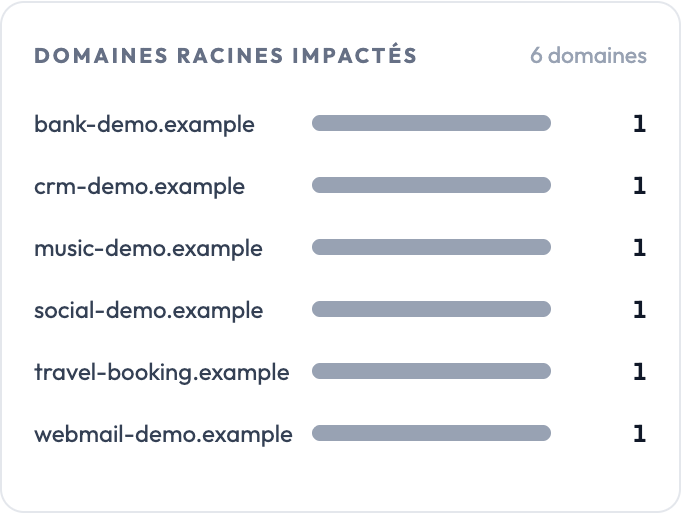 Domaines racines touchés par un poste, avec le nombre d'identifiants volés pour chacun