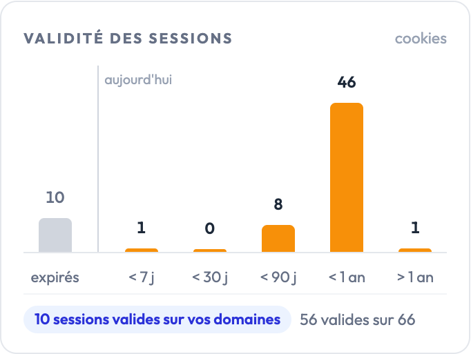 Validité des sessions volées, classées par date d'expiration