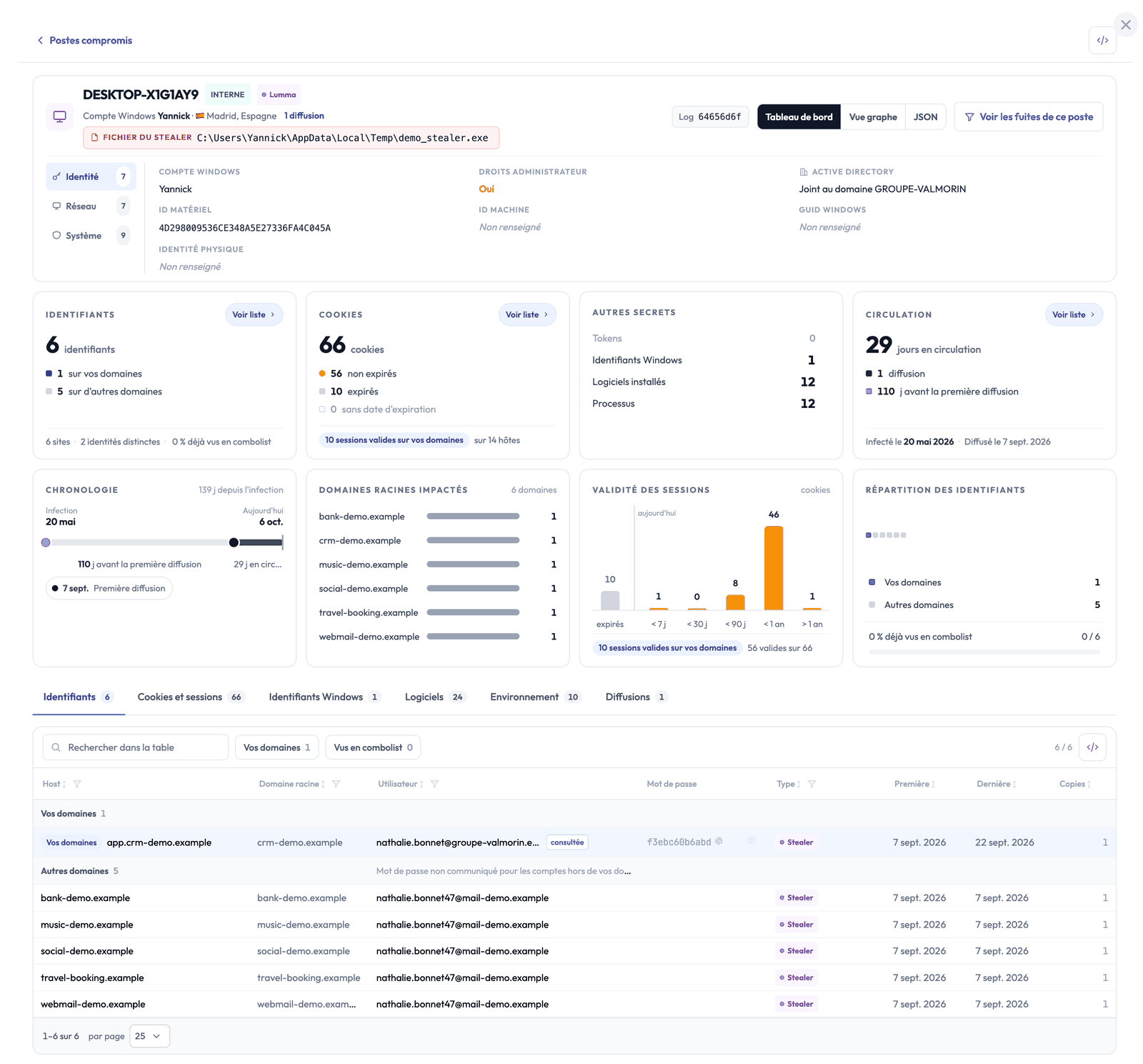 Vue entière d'un poste compromis dans Stealed, avec des données de démonstration : identité, indicateurs, chronologie, sessions, domaines et contenu du log