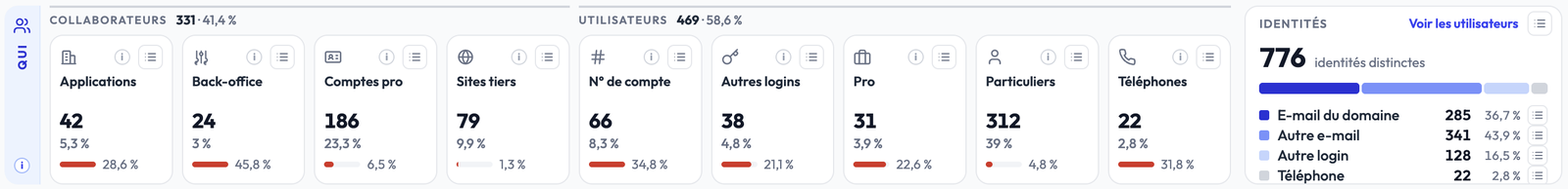 Les neuf catégories, réparties entre Collaborateurs et Utilisateurs